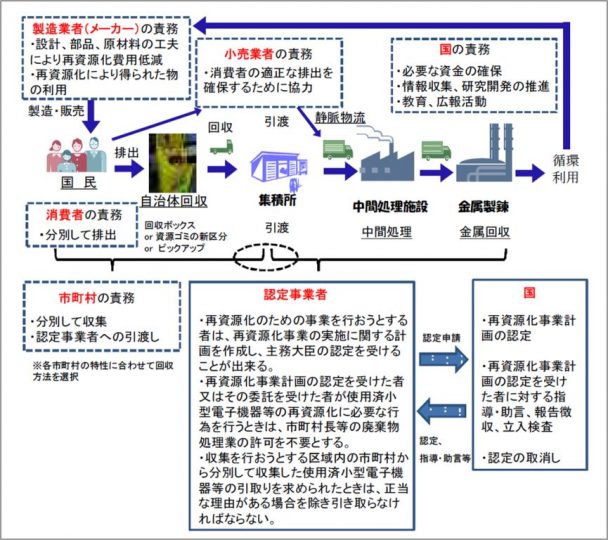 リサイクル 法 家電