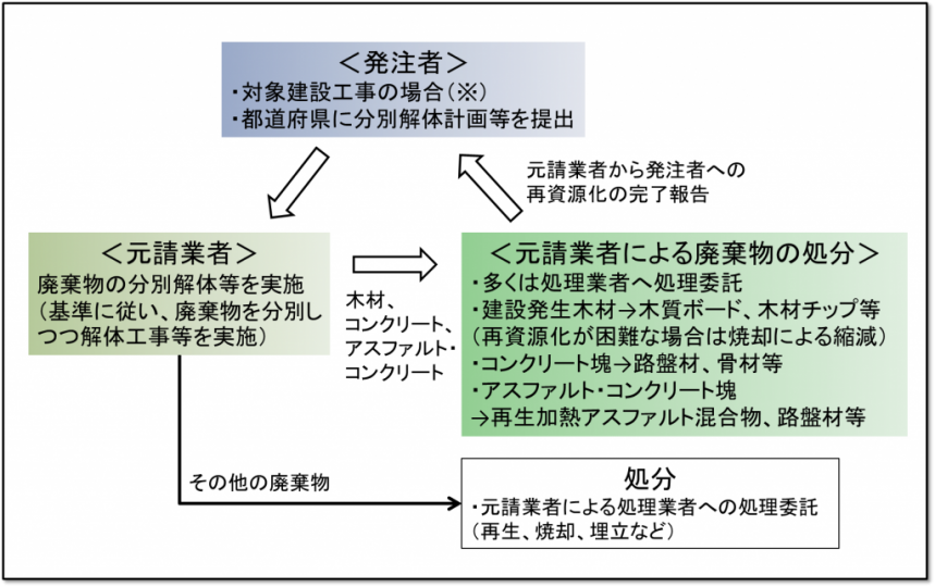 kensetsurecycle