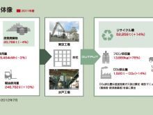 経済面 – 売上高・取扱い物量の推移