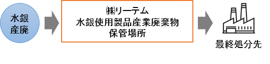 乾電池」、「蛍光管」の水銀使用製品産業廃棄物の取扱いについて | Re-Tem Eco Times