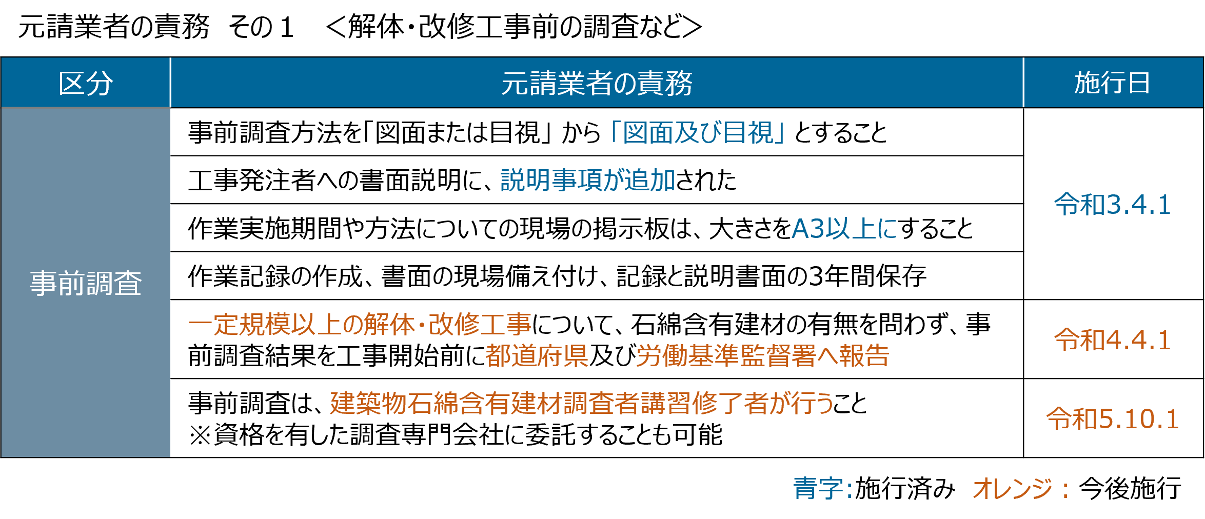 アスベスト規制強化-元請業者の責務 | Re-Tem Eco Times