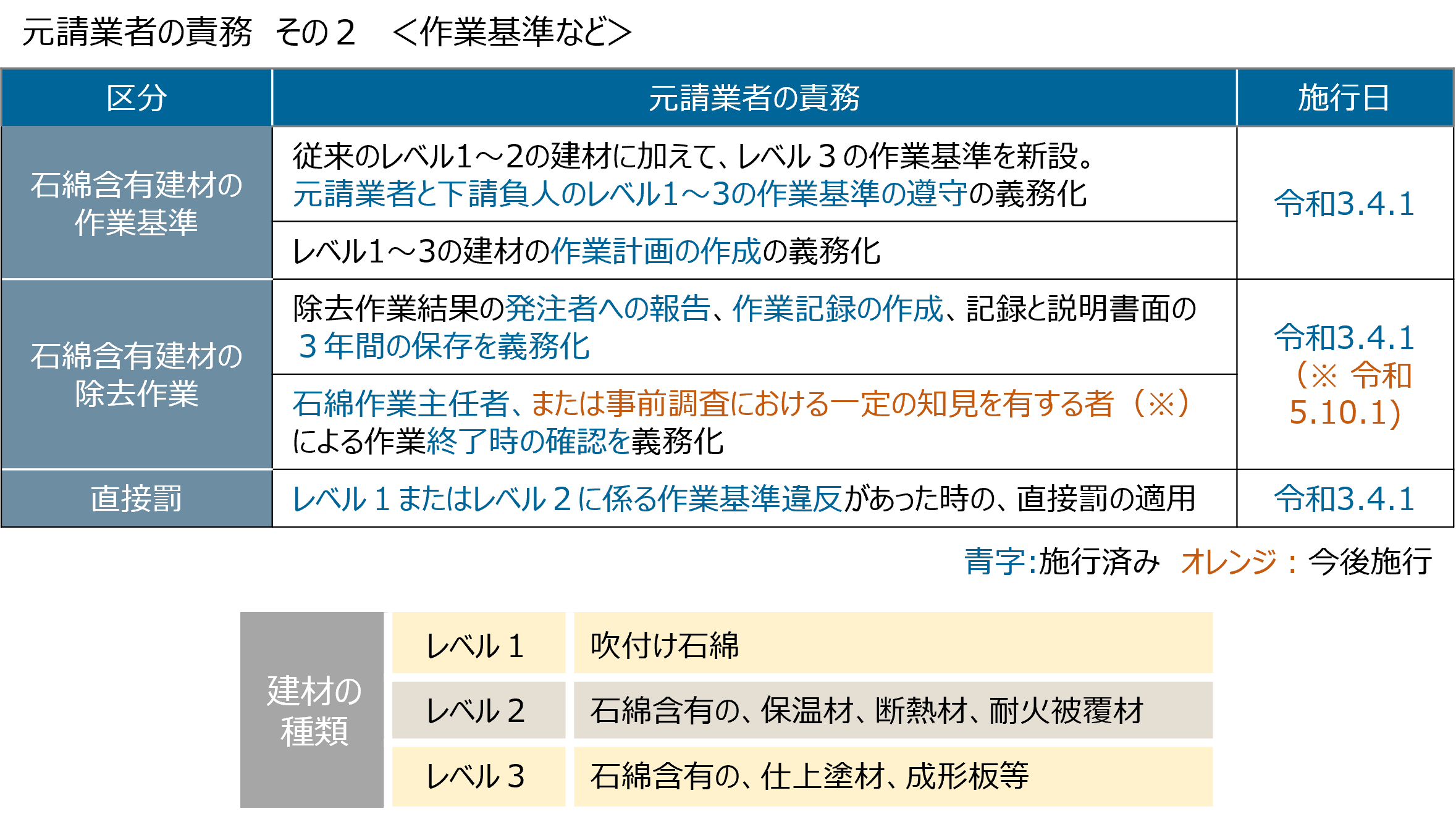 アスベスト規制強化-元請業者の責務 | Re-Tem Eco Times