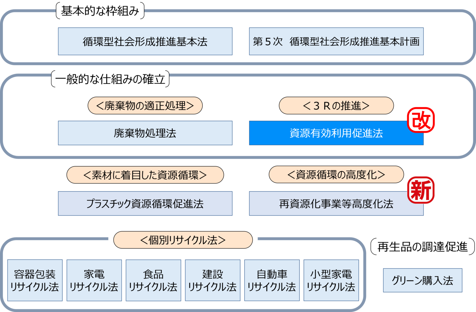 資源有効利用促進法の改正案 | Re-Tem Eco Times