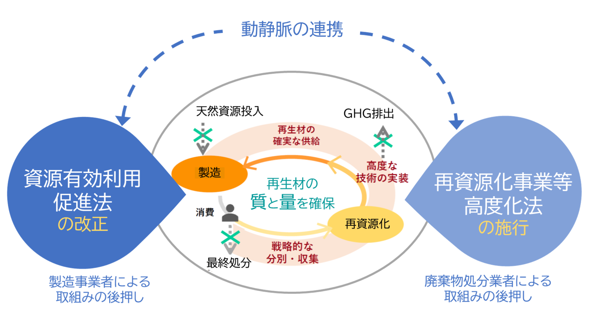 資源有効利用促進法の改正案 | Re-Tem Eco Times