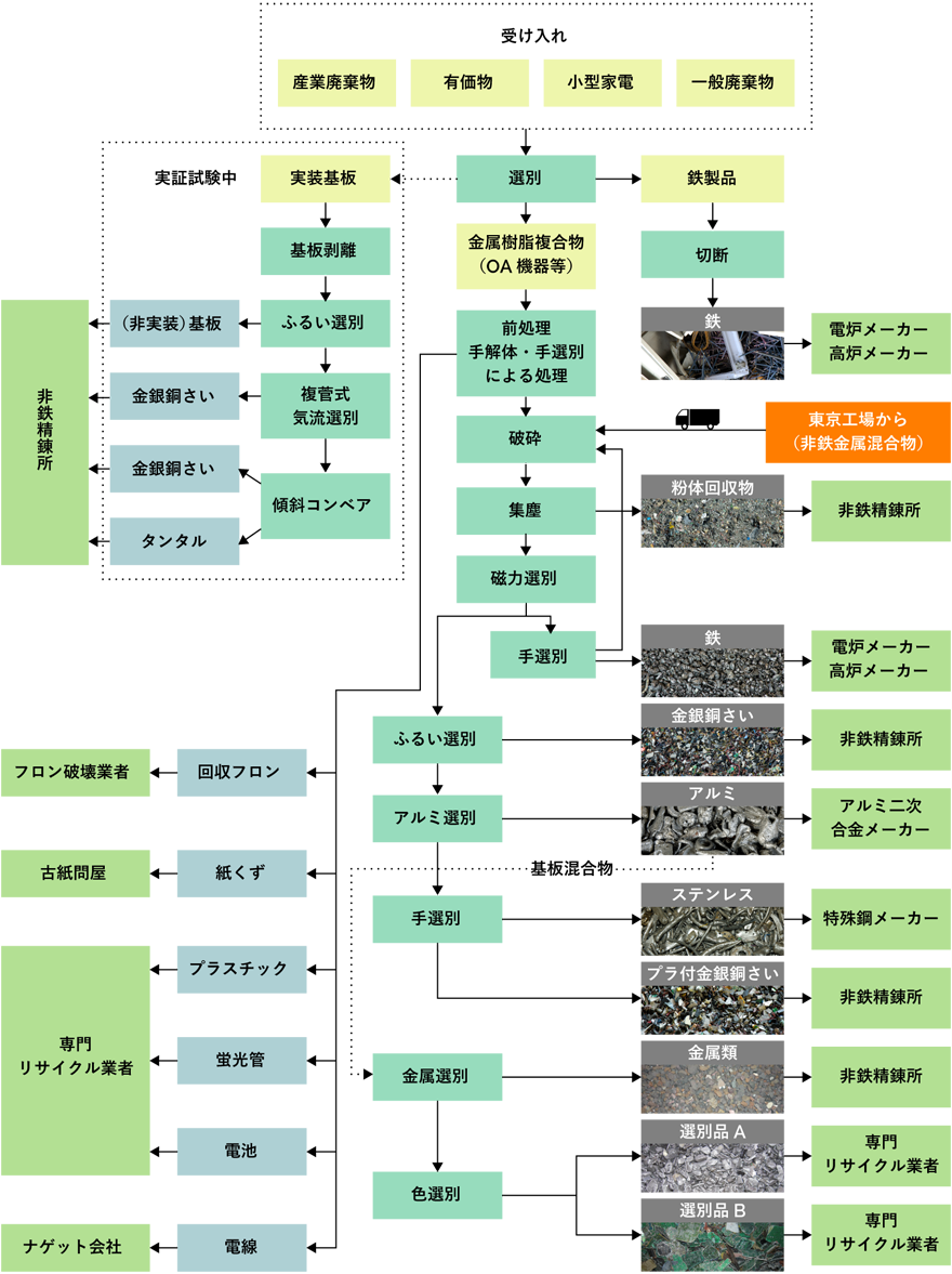 水戸工場の処理フロー