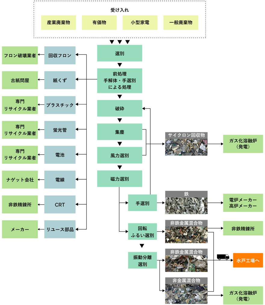 東京工場の処理フロー
