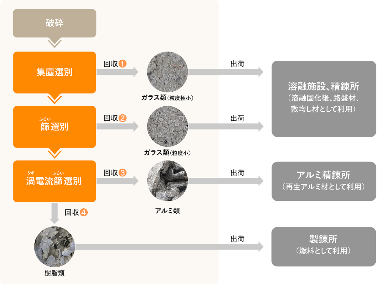 太陽光パネルのリサイクルの流れ