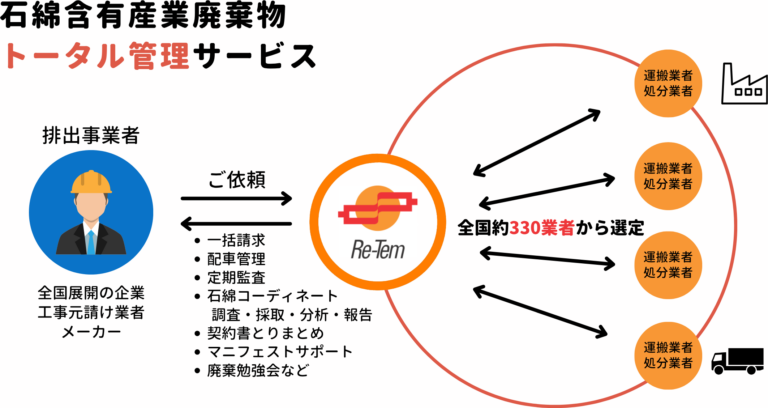 サービス図式